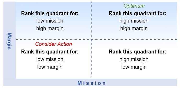 Mission Margin